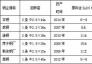 對高爐瓦斯灰泥冶金煤基還原回轉(zhuǎn)窯工藝