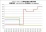 2018.1.1-2019.11.1主要城市原礦價格走勢圖