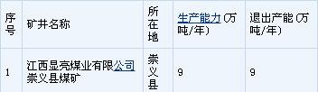 贛州市2020年淘汰煤炭落后產(chǎn)能計劃關(guān)閉退出煤礦名單公示