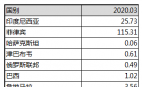 2020年3月全國進(jìn)口鎳礦分國別統(tǒng)計(jì)