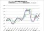 2021.1.1-2022.3.11國(guó)內(nèi)主要地區(qū)冶金焦炭?jī)r(jià)格走勢(shì)