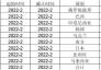 2022年2月全國進口生鐵分國別統(tǒng)計