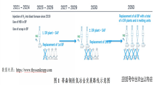 專(zhuān)家議三大國(guó)際鋼鐵公司氫冶金路線(xiàn)