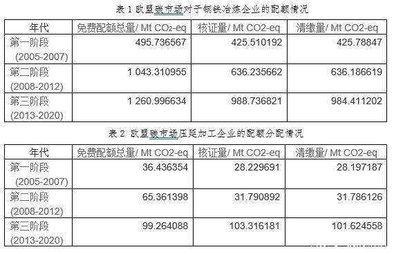 碳排放配額制對(duì)于鋼鐵行業(yè)影響幾何