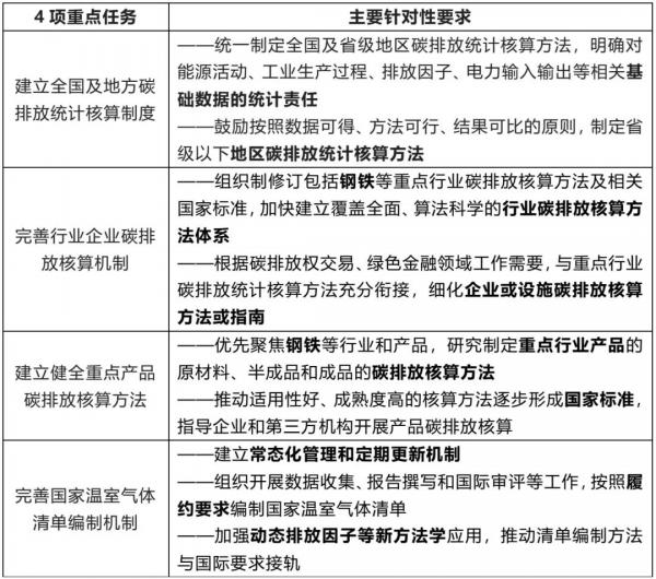 解讀：碳排放統(tǒng)計核算體系實施方案