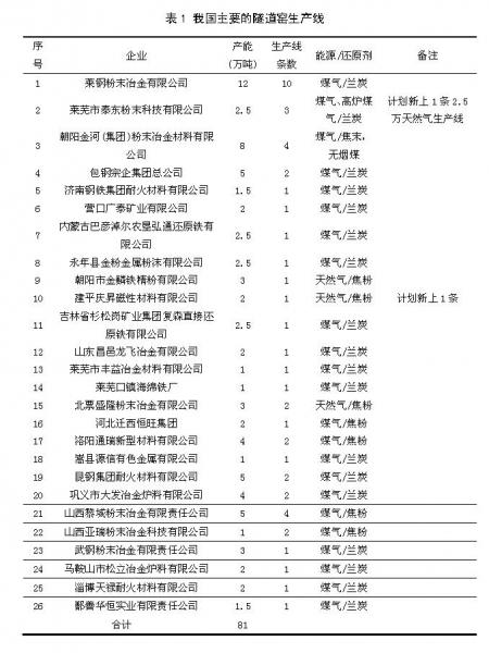 2022年中國(guó)非高爐煉鐵行業(yè)現(xiàn)狀及發(fā)展展望