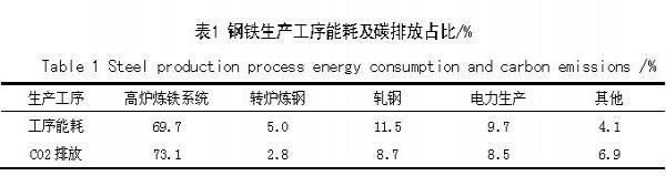 純氫豎爐還原及高純材料制備工藝技術(shù)開(kāi)發(fā)