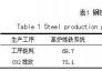 純氫豎爐還原及高純材料制備工藝技術(shù)開(kāi)發(fā)