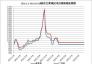 2021.1.1-2022.10.28國內(nèi)主要地區(qū)動力煤價格走勢圖