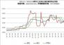 2021.1.1—2022.10.28國內(nèi)主要地區(qū)煉焦煤價(jià)格走勢圖