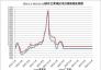 2021.1.1-2022.11.11國內(nèi)主要地區(qū)動力煤價格走勢圖