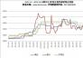 2021.1.1—2022.11.11國內(nèi)主要地區(qū)煉焦煤價(jià)格走勢圖
