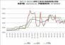 2021.1.1—2022.11.18國內(nèi)主要地區(qū)煉焦煤價(jià)格走勢圖