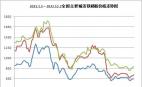 2021.1.1—2022.12.2全國(guó)主要城市鐵精粉價(jià)格走勢(shì)圖