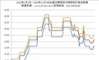 2021年1月1日—2022年12月2日全國主要城市還原鐵粉價格走勢圖