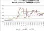 2021.1.1—2022.12.2國內主要地區(qū)煉焦煤價格走勢圖