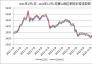 2021年1月1日--2022年12月2日唐山地區(qū)鋼坯價(jià)格走勢(shì)圖