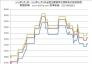 2021年1月1日—2022年12月2日全國主要城市還原鐵粉價格走勢圖