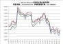 2021.1.1-2022.12.2日鑄造生鐵價(jià)格走勢圖