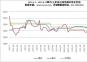 2022.1.1—2023.4.21國內主要地區(qū)煉焦煤價格走勢圖