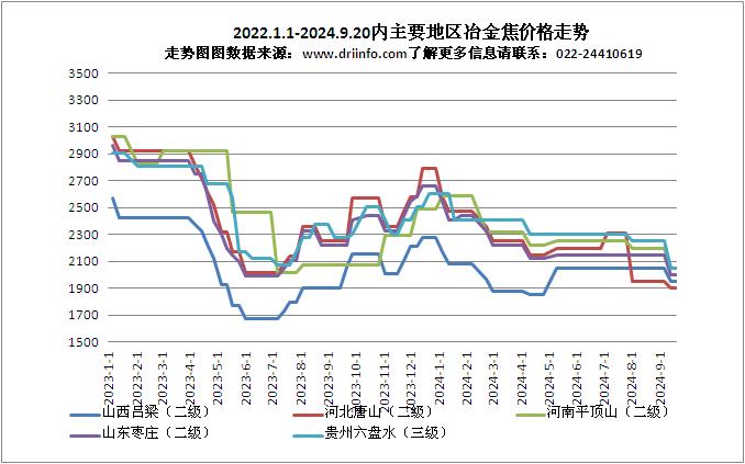 2022.1.1-2024.9.20內(nèi)主要地區(qū)冶金焦價格走勢