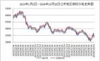 2023年1月1日—2024年10月25日江蘇地區(qū)鋼坯價格走勢圖