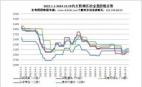 2022.1.1-2024.10.25內(nèi)主要地區(qū)冶金焦價格走勢