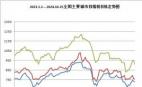 2023.1.1—2024.10.25全國(guó)主要城市鐵精粉價(jià)格走勢(shì)圖