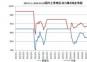 2023.1.1-2024.10.26國內主要地區(qū)動力煤價格走勢圖
