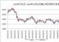 2023年1月1日--2024年10月25日唐山地區(qū)鋼坯價(jià)格走勢(shì)圖