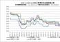 2022.1.1-2024.10.25內(nèi)主要地區(qū)冶金焦價格走勢