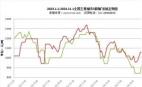 2023.1.1-2024.11.1全國(guó)主要城市球團(tuán)礦價(jià)格走勢(shì)圖