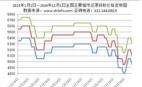 2023年1月1日—2024年11月1日全國主要城市還原鐵粉價格走勢圖