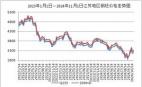 2023年1月1日—2024年11月1日江蘇地區(qū)鋼坯價(jià)格走勢(shì)圖