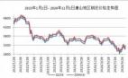 2023年1月1日--2024年11月1日唐山地區(qū)鋼坯價格走勢圖