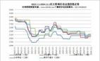 2022.1.1-2024.11.1內(nèi)主要地區(qū)冶金焦價格走勢