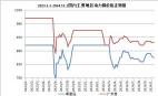 2023.1.1-2024.11.1國內主要地區(qū)動力煤價格走勢圖