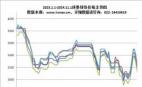 2023.1.1-2024.11.1球墨鑄鐵價格走勢圖