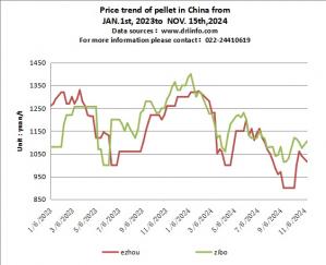 Price trend of pellet in China from JAN.1st, 2023to  NOV. 15th,2024