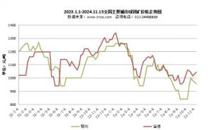 2023.1.1-2024.11.15全國主要城市球團礦價格走勢圖