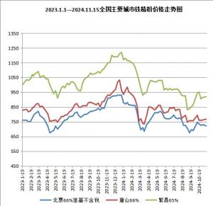 2023.1.1—2024.11.15全國主要城市鐵精粉價格走勢圖