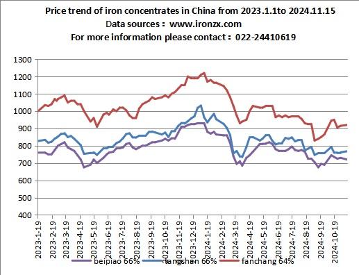 Price trend of iron concentrates in China from 2023.1.1to 2024.11.15