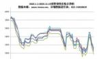 2023.1.1-2024.11.15球墨鑄鐵價(jià)格走勢(shì)圖