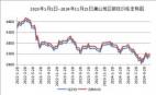 2023年1月1日--2024年11月15日唐山地區(qū)鋼坯價(jià)格走勢(shì)圖