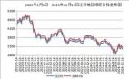 2023年1月1日—2024年11月15日江蘇地區(qū)鋼坯價(jià)格走勢(shì)圖