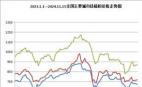 2023.1.1—2024.11.15全國(guó)主要城市鐵精粉價(jià)格走勢(shì)圖