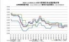 2022.1.1-2024.11.15內(nèi)主要地區(qū)冶金焦價格走勢