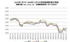 2023年1月1日-2024年11月15日重型廢鋼價(jià)格走勢(shì)圖